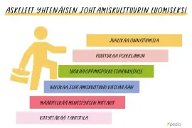 Vahvista johtamiskulttuuria transformatiivisen fasilitoinnin avulla