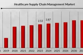 Healthcare Supply Chain Management: Enhancing Efficiency and Patient Care