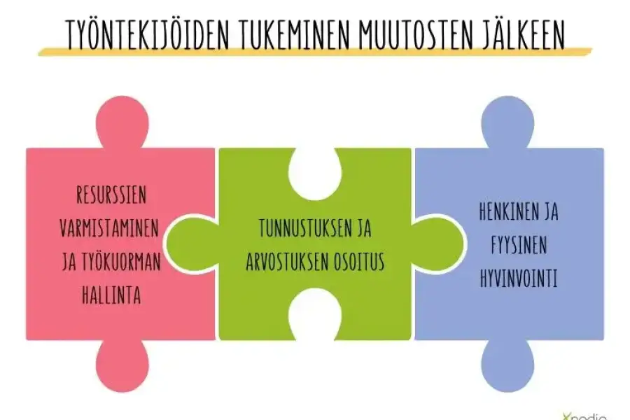 Verandering muutoksen johtaminen na YT-onderhandelingen | Xpedio